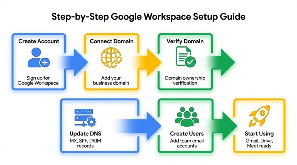 6 steps Google Workspace setup flowchart - create account, connect domain, verify, update DNS, create users, start