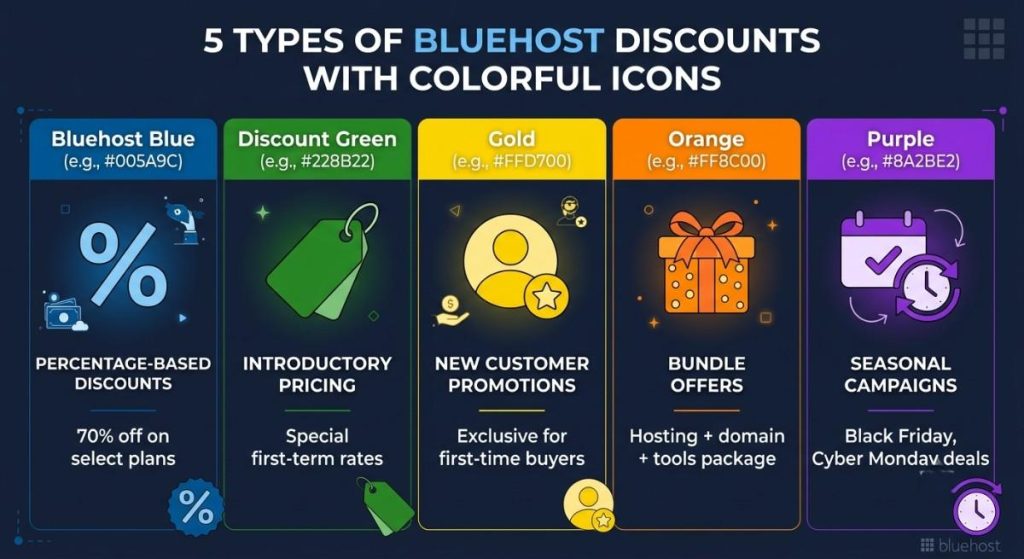 5 types of Bluehost discounts infographic - percentage, introductory, new customer, bundle, seasonal