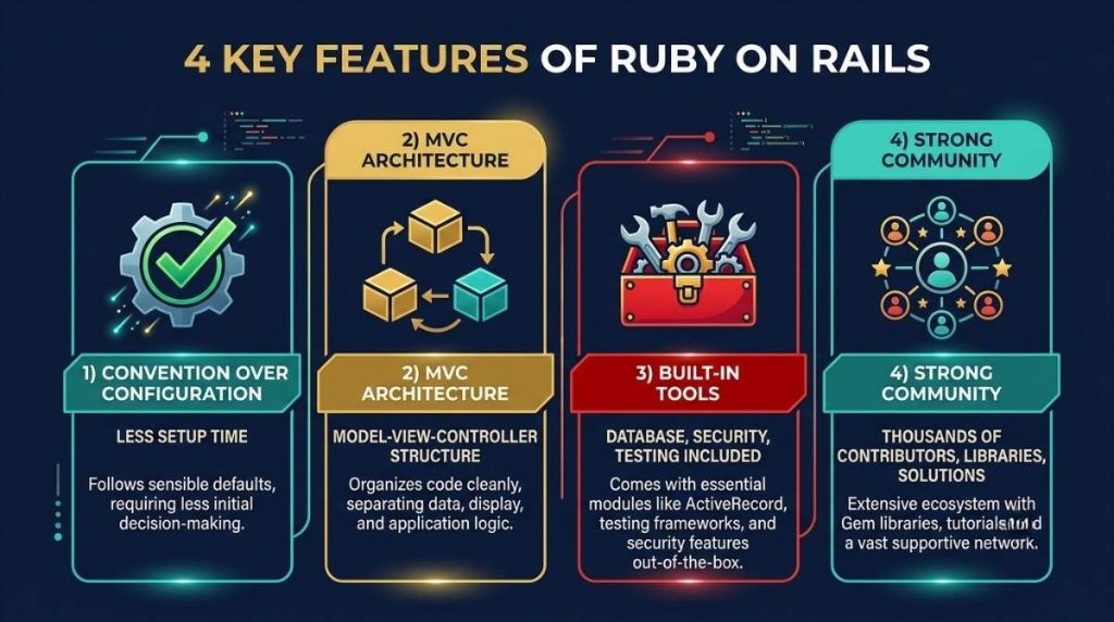 4 Ruby on Rails features infographic - convention over configuration, MVC architecture, built-in tools, strong community