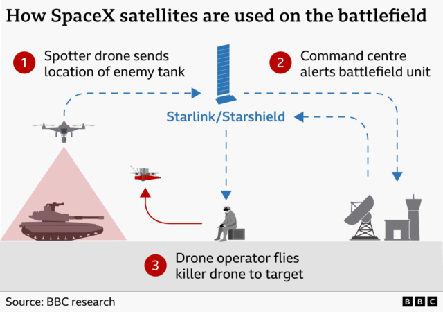 Ukraine Reports Continued Starlink Restrictions Despite Trump's Claim